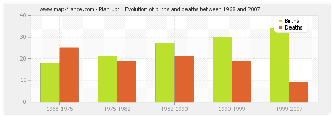 Planrupt : Evolution of births and deaths between 1968 and 2007