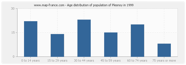 Age distribution of population of Plesnoy in 1999