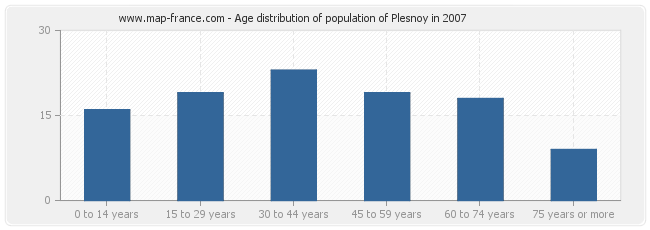 Age distribution of population of Plesnoy in 2007