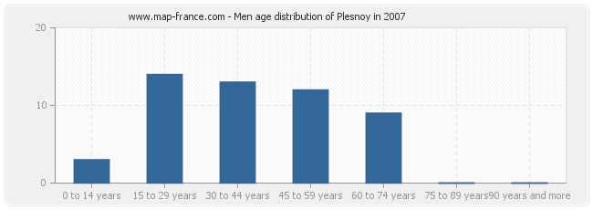 Men age distribution of Plesnoy in 2007