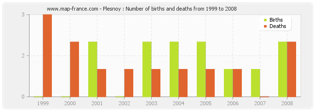 Plesnoy : Number of births and deaths from 1999 to 2008