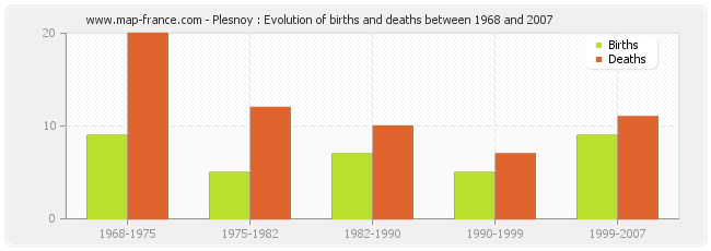 Plesnoy : Evolution of births and deaths between 1968 and 2007