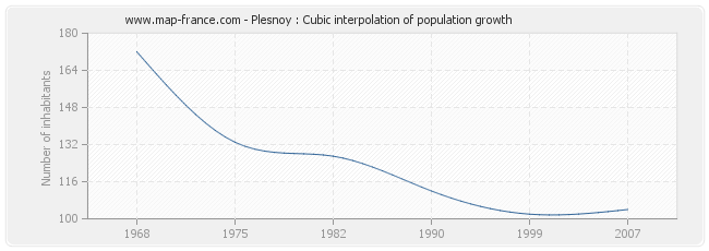 Plesnoy : Cubic interpolation of population growth