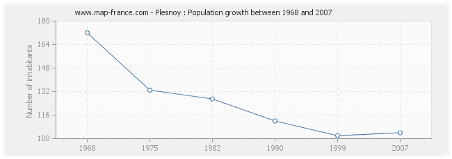 Population Plesnoy