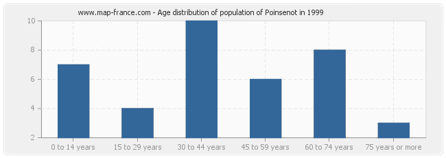 Age distribution of population of Poinsenot in 1999