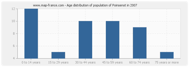 Age distribution of population of Poinsenot in 2007