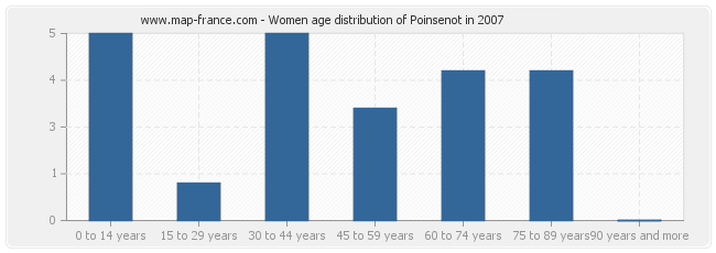 Women age distribution of Poinsenot in 2007