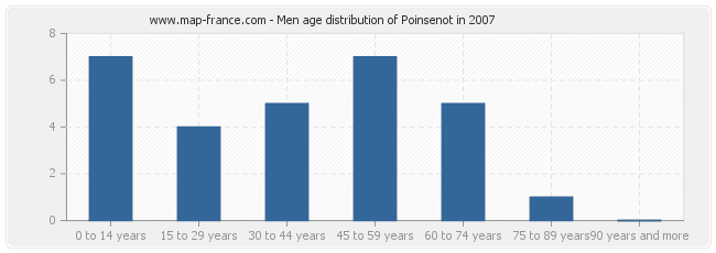 Men age distribution of Poinsenot in 2007