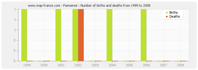 Poinsenot : Number of births and deaths from 1999 to 2008