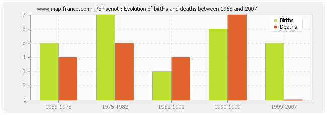 Poinsenot : Evolution of births and deaths between 1968 and 2007