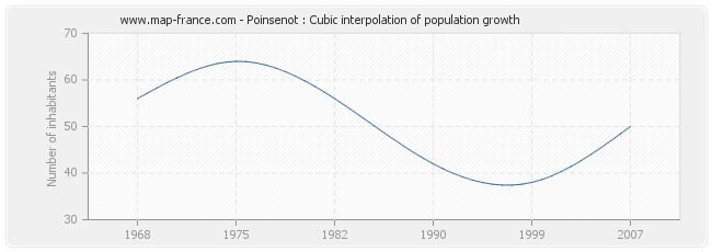 Poinsenot : Cubic interpolation of population growth