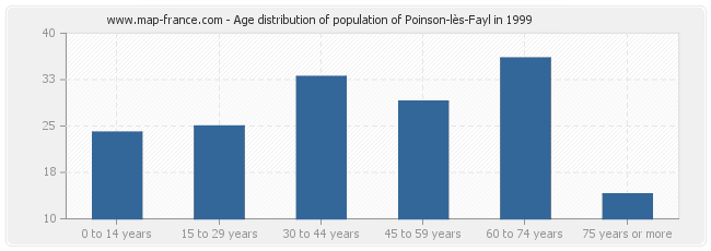 Age distribution of population of Poinson-lès-Fayl in 1999