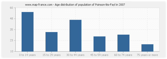 Age distribution of population of Poinson-lès-Fayl in 2007