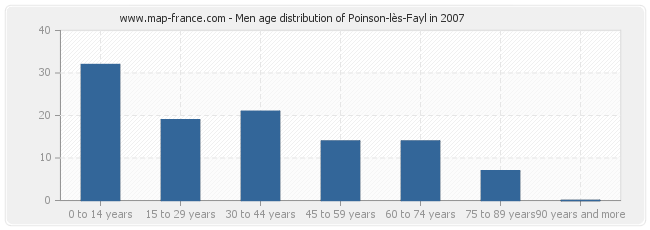 Men age distribution of Poinson-lès-Fayl in 2007