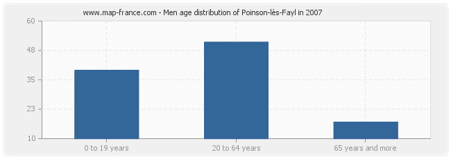 Men age distribution of Poinson-lès-Fayl in 2007