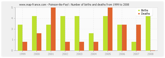 Poinson-lès-Fayl : Number of births and deaths from 1999 to 2008