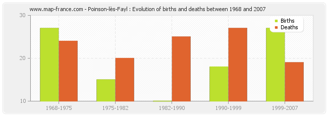 Poinson-lès-Fayl : Evolution of births and deaths between 1968 and 2007