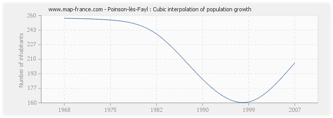 Poinson-lès-Fayl : Cubic interpolation of population growth