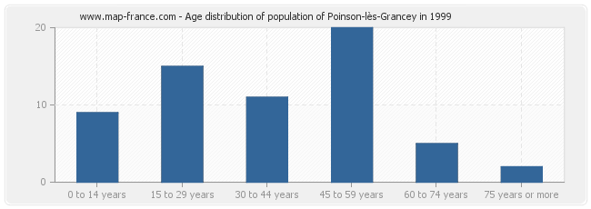 Age distribution of population of Poinson-lès-Grancey in 1999