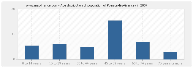 Age distribution of population of Poinson-lès-Grancey in 2007