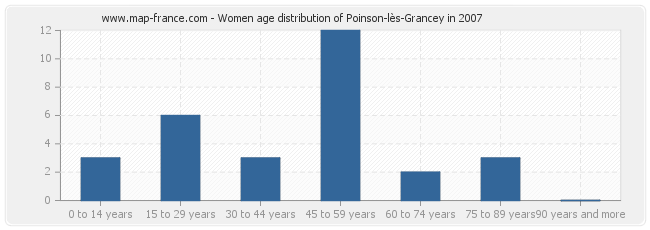 Women age distribution of Poinson-lès-Grancey in 2007