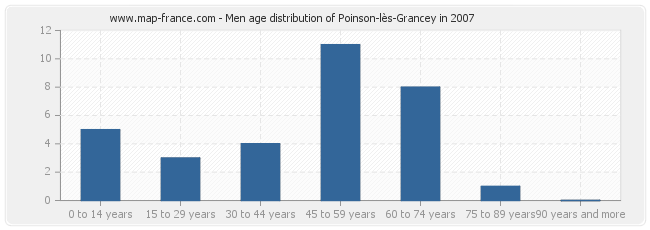 Men age distribution of Poinson-lès-Grancey in 2007