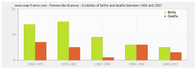 Poinson-lès-Grancey : Evolution of births and deaths between 1968 and 2007