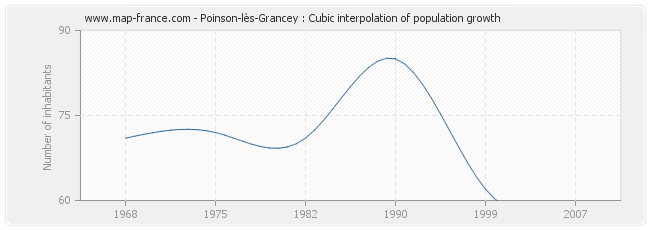 Poinson-lès-Grancey : Cubic interpolation of population growth