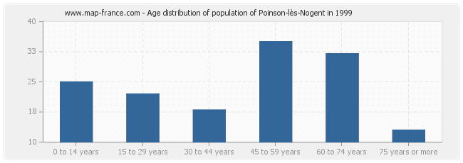 Age distribution of population of Poinson-lès-Nogent in 1999