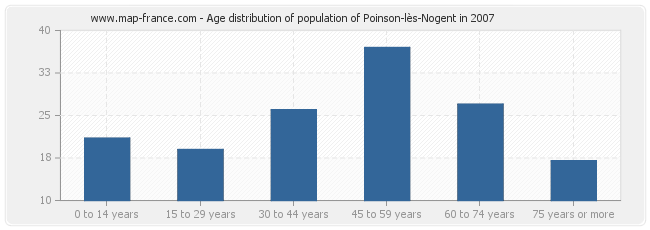 Age distribution of population of Poinson-lès-Nogent in 2007