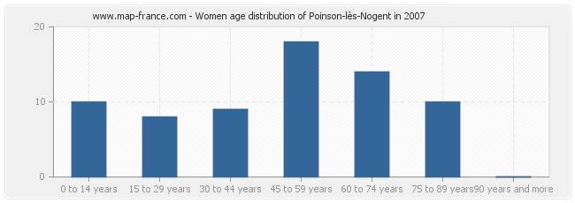 Women age distribution of Poinson-lès-Nogent in 2007