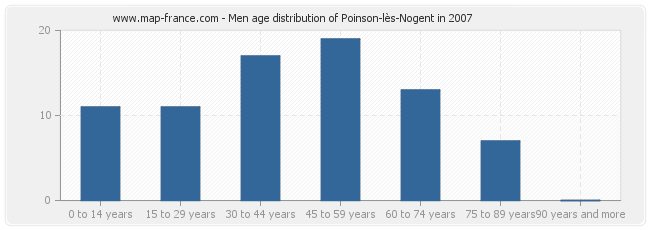 Men age distribution of Poinson-lès-Nogent in 2007