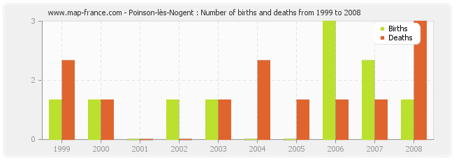 Poinson-lès-Nogent : Number of births and deaths from 1999 to 2008