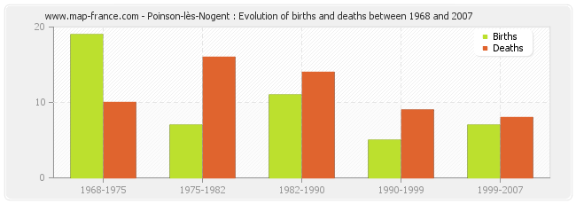 Poinson-lès-Nogent : Evolution of births and deaths between 1968 and 2007