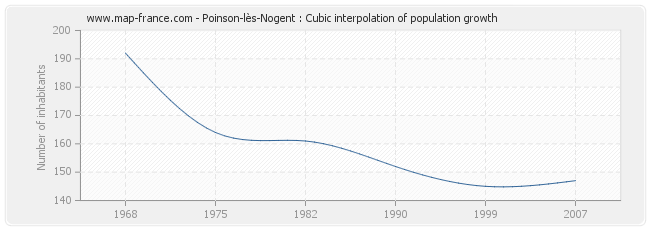 Poinson-lès-Nogent : Cubic interpolation of population growth