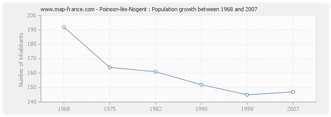 Population Poinson-lès-Nogent