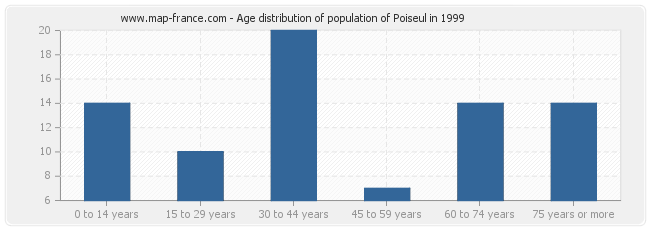 Age distribution of population of Poiseul in 1999
