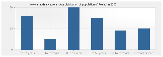 Age distribution of population of Poiseul in 2007