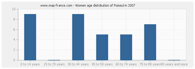 Women age distribution of Poiseul in 2007