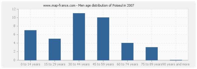 Men age distribution of Poiseul in 2007