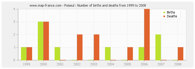 Poiseul : Number of births and deaths from 1999 to 2008