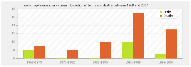 Poiseul : Evolution of births and deaths between 1968 and 2007