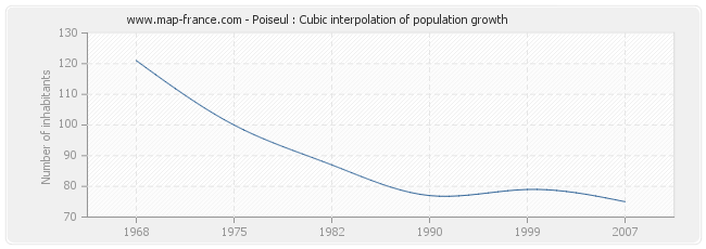 Poiseul : Cubic interpolation of population growth