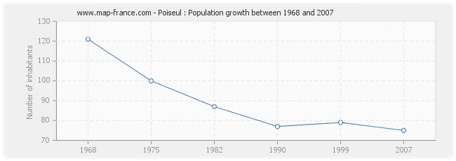 Population Poiseul