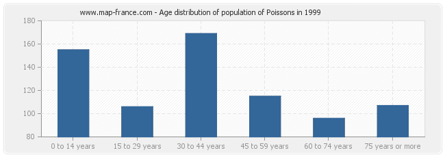 Age distribution of population of Poissons in 1999