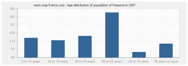 Age distribution of population of Poissons in 2007