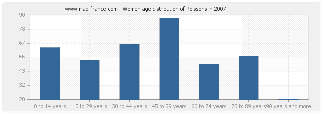 Women age distribution of Poissons in 2007