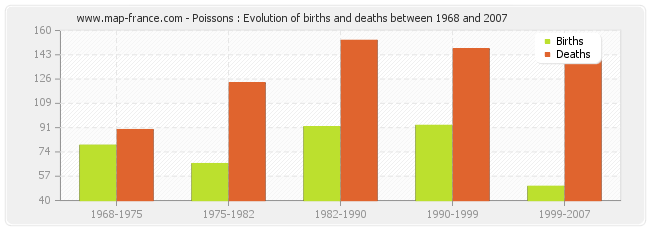 Poissons : Evolution of births and deaths between 1968 and 2007