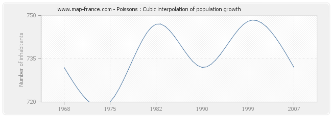 Poissons : Cubic interpolation of population growth