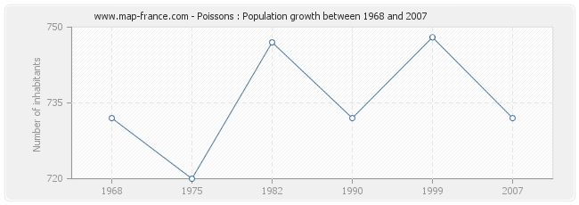 Population Poissons
